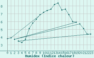 Courbe de l'humidex pour Semenicului Mountain Range