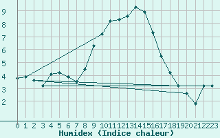 Courbe de l'humidex pour Lake Vyrnwy