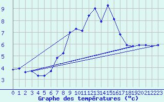 Courbe de tempratures pour Serak