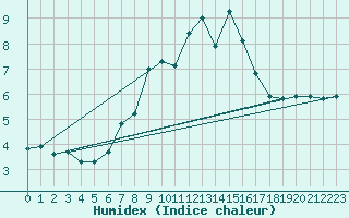 Courbe de l'humidex pour Serak
