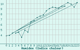 Courbe de l'humidex pour Ble / Mulhouse (68)