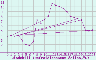 Courbe du refroidissement olien pour St. Radegund