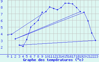 Courbe de tempratures pour Schiers