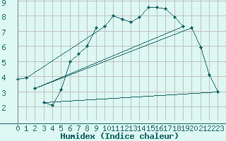 Courbe de l'humidex pour Schiers