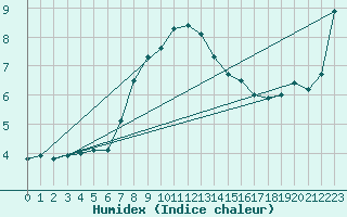 Courbe de l'humidex pour Mondsee