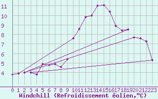 Courbe du refroidissement olien pour Simplon-Dorf