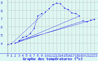 Courbe de tempratures pour Izegem (Be)