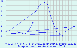 Courbe de tempratures pour Montagnier, Bagnes