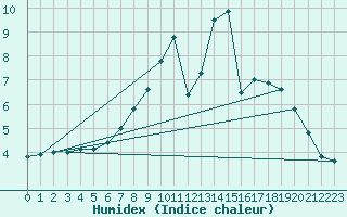 Courbe de l'humidex pour Ble - Binningen (Sw)