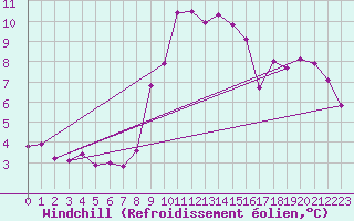 Courbe du refroidissement olien pour Ploudalmezeau (29)