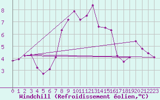 Courbe du refroidissement olien pour Kleinzicken