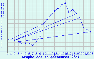 Courbe de tempratures pour Engins (38)