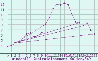 Courbe du refroidissement olien pour Salon-de-Provence (13)