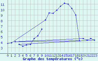 Courbe de tempratures pour Wernigerode