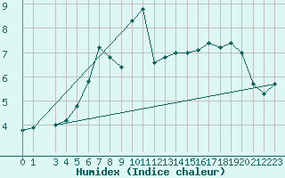 Courbe de l'humidex pour Hjartasen