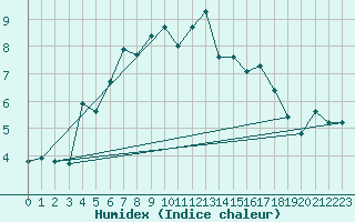 Courbe de l'humidex pour Ritsem