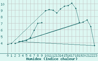 Courbe de l'humidex pour Sattel-Aegeri (Sw)