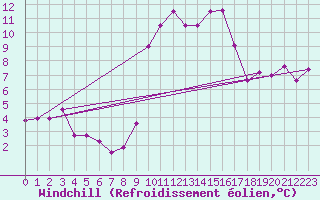 Courbe du refroidissement olien pour Hyres (83)
