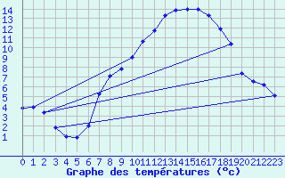 Courbe de tempratures pour Schpfheim