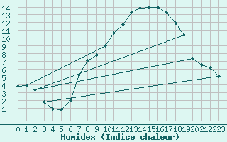 Courbe de l'humidex pour Schpfheim