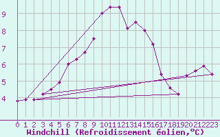 Courbe du refroidissement olien pour Wilhelminadorp Aws