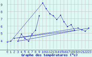 Courbe de tempratures pour Wasserkuppe