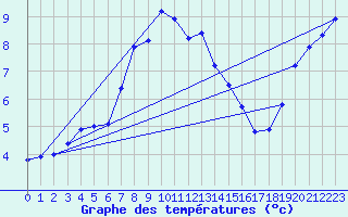 Courbe de tempratures pour Alfeld