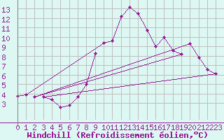 Courbe du refroidissement olien pour Retz