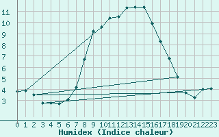 Courbe de l'humidex pour Leoben