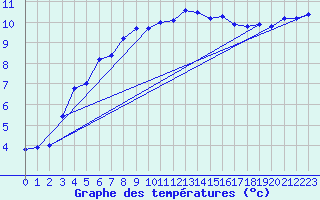 Courbe de tempratures pour Quimper (29)