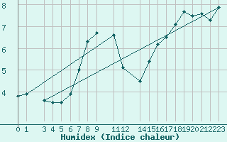 Courbe de l'humidex pour Lisca
