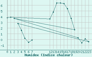 Courbe de l'humidex pour Remich (Lu)