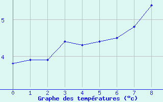 Courbe de tempratures pour Ronnskar