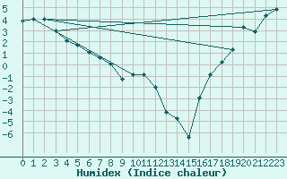 Courbe de l'humidex pour Faro, Y. T.