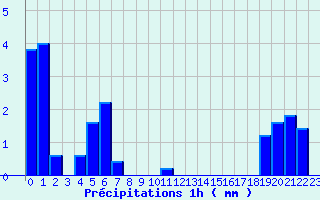 Diagramme des prcipitations pour Cercier (74)