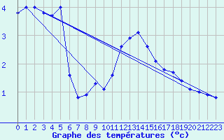 Courbe de tempratures pour Lassnitzhoehe