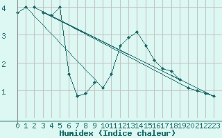 Courbe de l'humidex pour Lassnitzhoehe