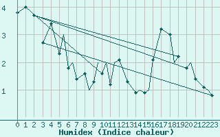 Courbe de l'humidex pour Mo I Rana / Rossvoll