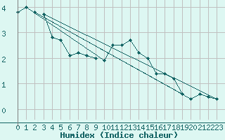 Courbe de l'humidex pour Makkaur Fyr