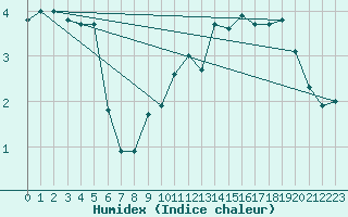 Courbe de l'humidex pour Ste (34)