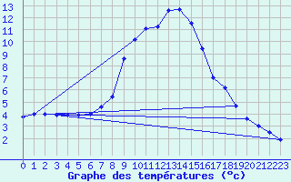 Courbe de tempratures pour Lienz