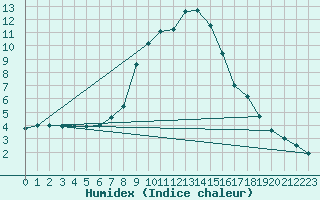 Courbe de l'humidex pour Lienz