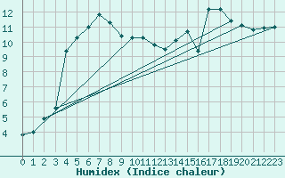 Courbe de l'humidex pour Gielas