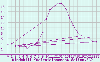 Courbe du refroidissement olien pour Weitensfeld