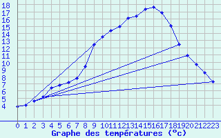 Courbe de tempratures pour Oehringen