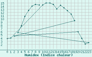 Courbe de l'humidex pour Hailuoto