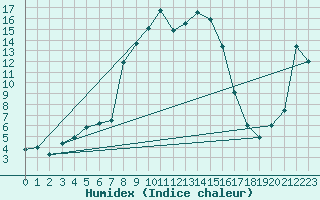 Courbe de l'humidex pour Bad Tazmannsdorf