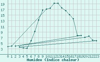 Courbe de l'humidex pour Tirgoviste