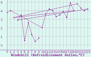 Courbe du refroidissement olien pour Cevio (Sw)