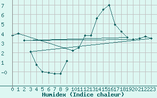 Courbe de l'humidex pour Puerto de San Isidro